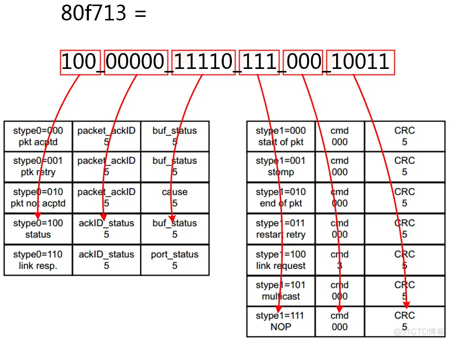 【SRIO】6、Xilinx RapidIO核仿真与包时序分析_字段_12